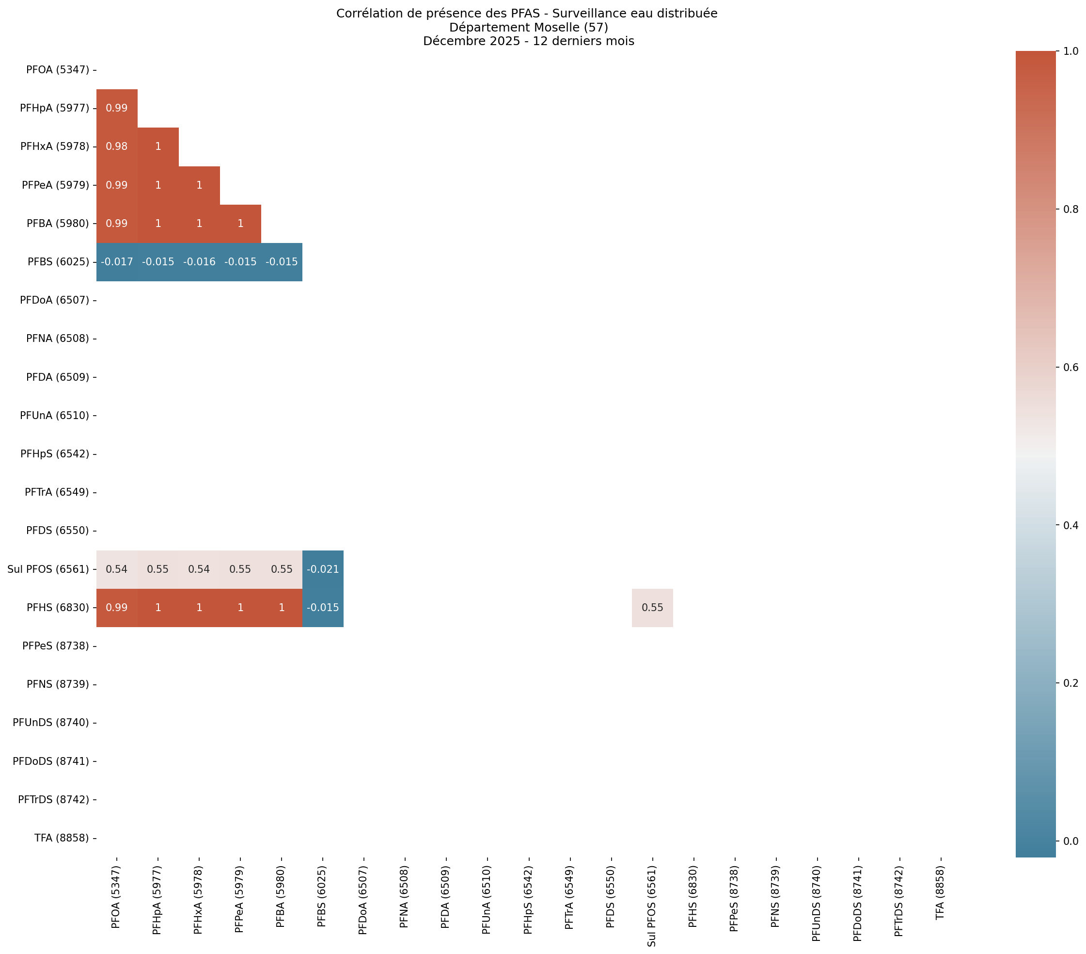 Analyses au niveau départemental